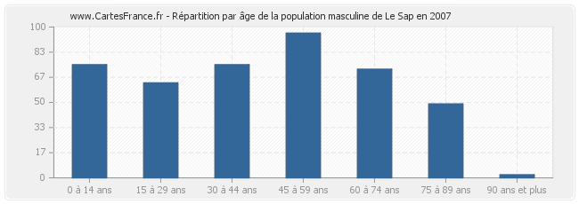 Répartition par âge de la population masculine de Le Sap en 2007